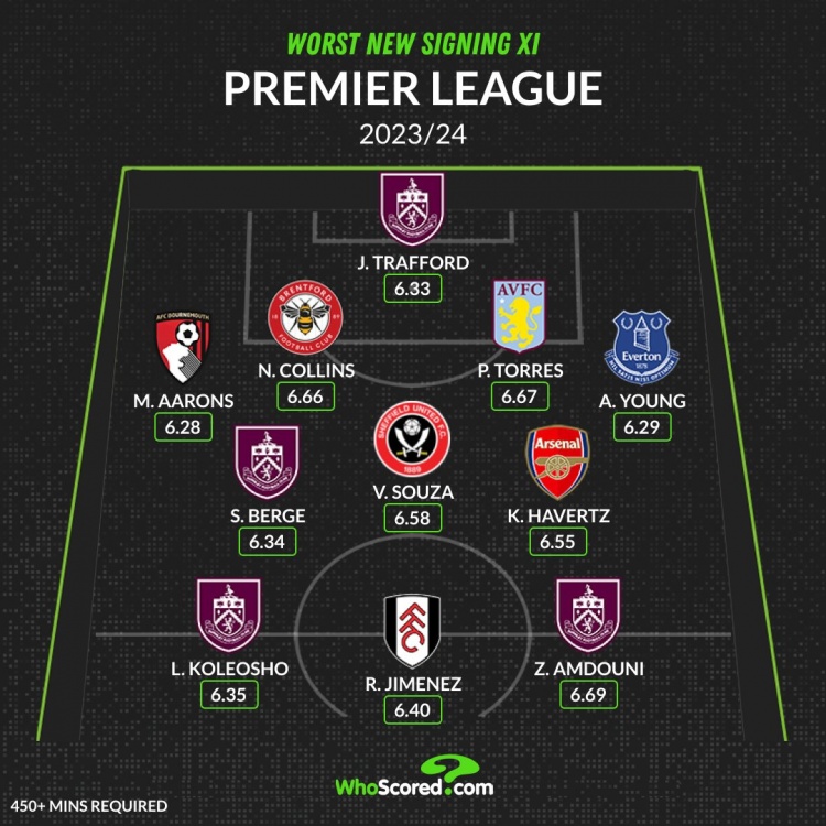 WhoScored英超新援最差阵容：哈弗茨、阿什利扬在列