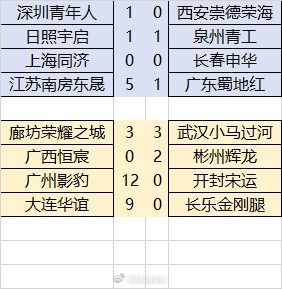 深圳青年人10西安崇德荣海直升中乙，将与廊坊争夺冠军