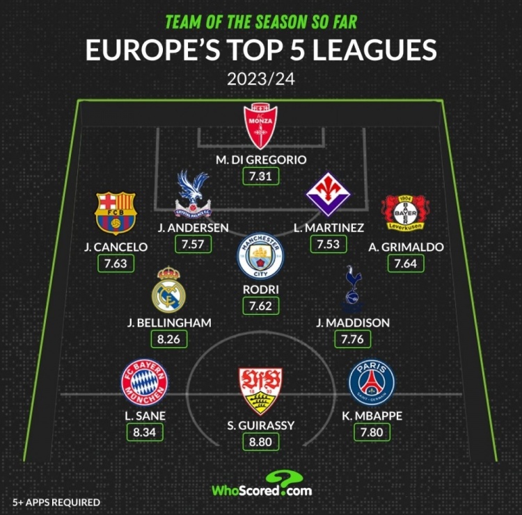 Whoscored评本赛季五大联赛最佳阵：贝林厄姆领衔，姆巴佩在列