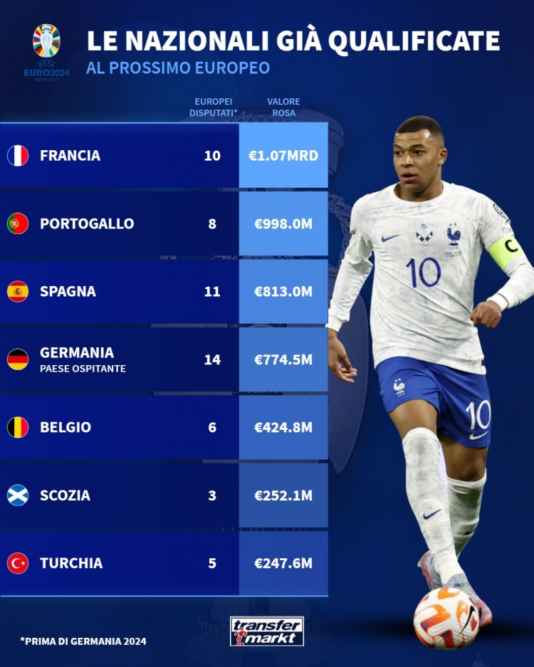 晋级欧洲杯球队德转身价榜：法国10.7亿欧居首，葡萄牙次席