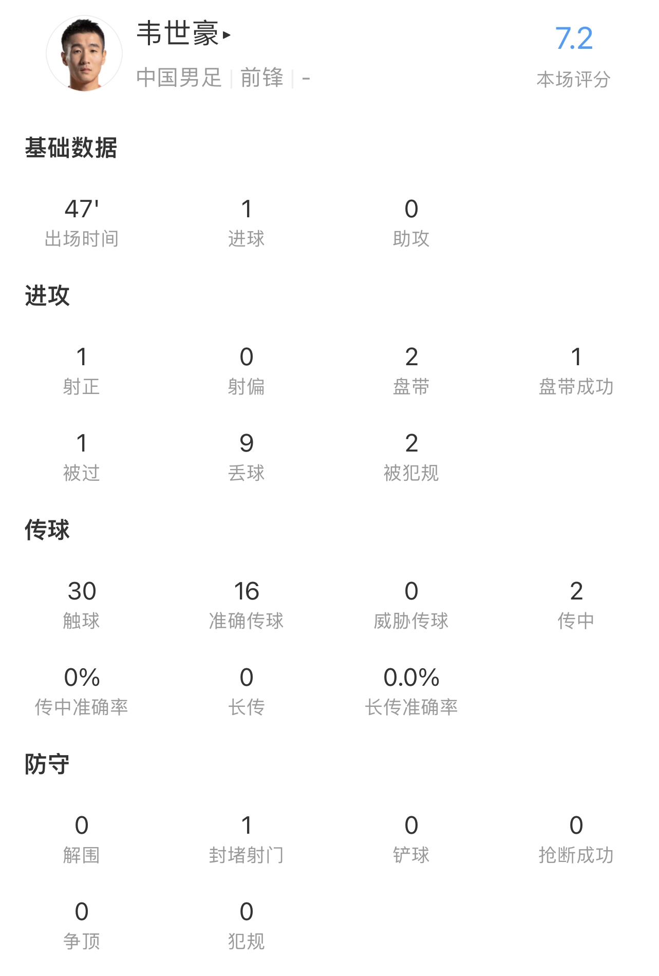 韦世豪半场数据：1次射门即破门，1次封堵射门，1次过人，评分7.2