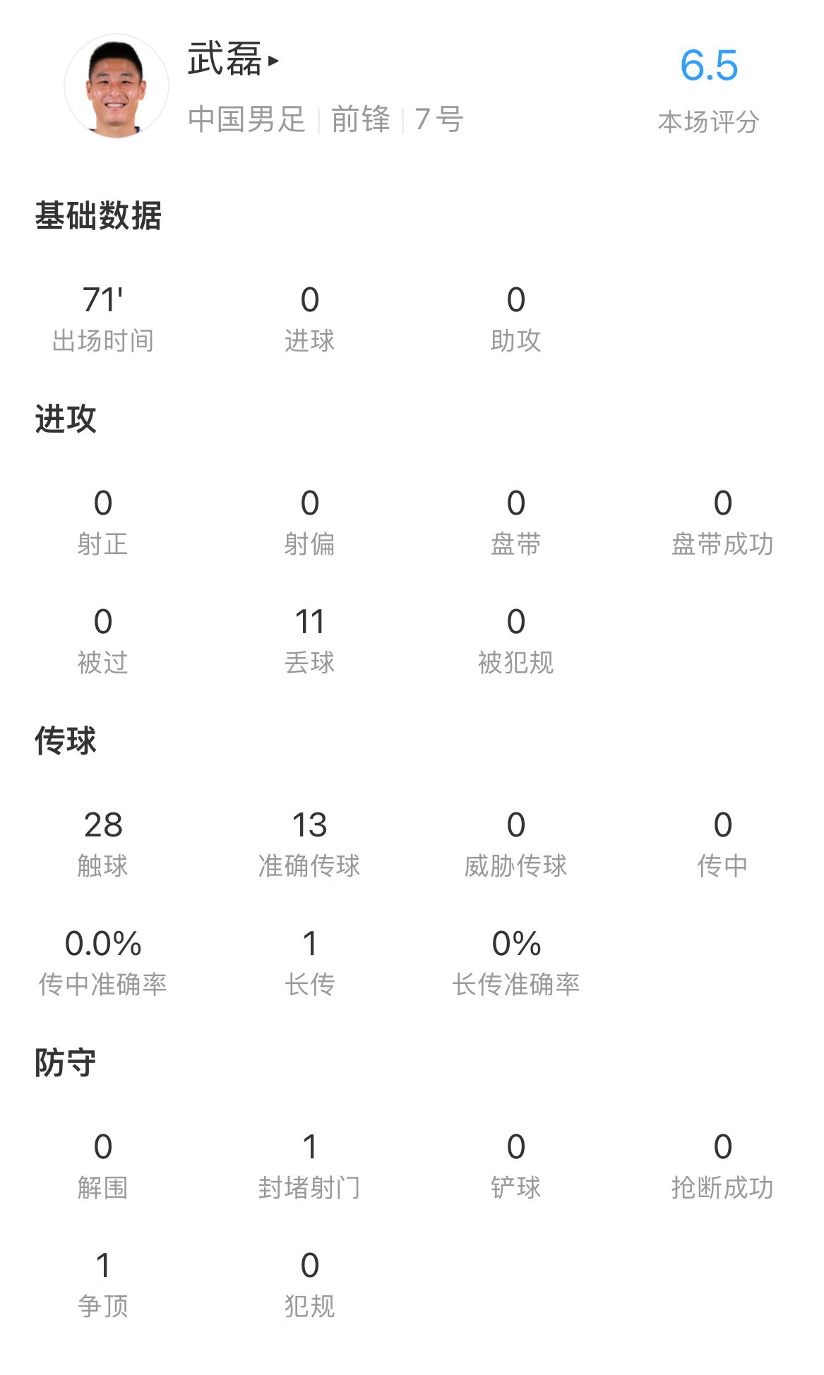 武磊本场数据：71分钟0射正0盘带，28次触球11次丢失球权