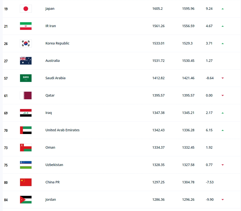 扬科维奇说乌兹别克斯坦是强队他们排名只比国足高5位，亚洲第10