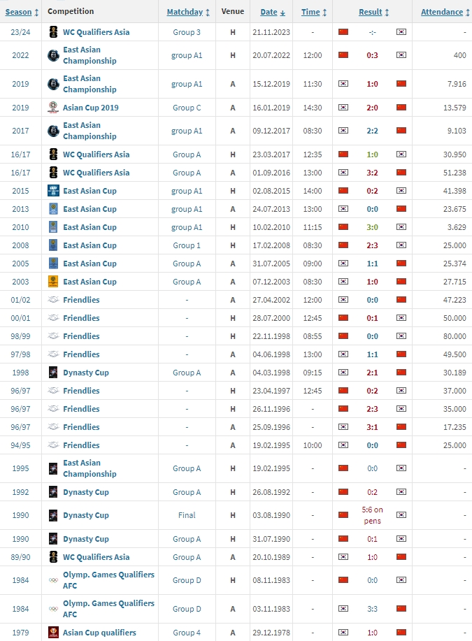 见证奇迹国足历史战绩仅两次胜韩国，胜率5%&近期三连败