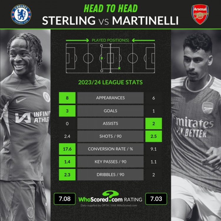 斯特林、马丁内利数据：8场3球比6场1球2助，转化率17.6%比9.1%