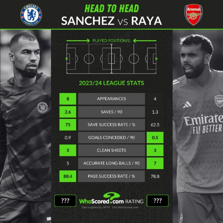 桑切斯、拉亚数据：8场3零封比4场3零封，扑救成功率75%比62.5%