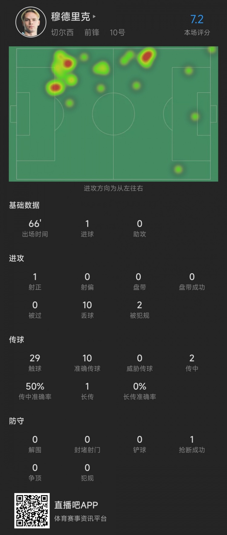 穆德里克本场数据：1次射正打进1球，评分7.2