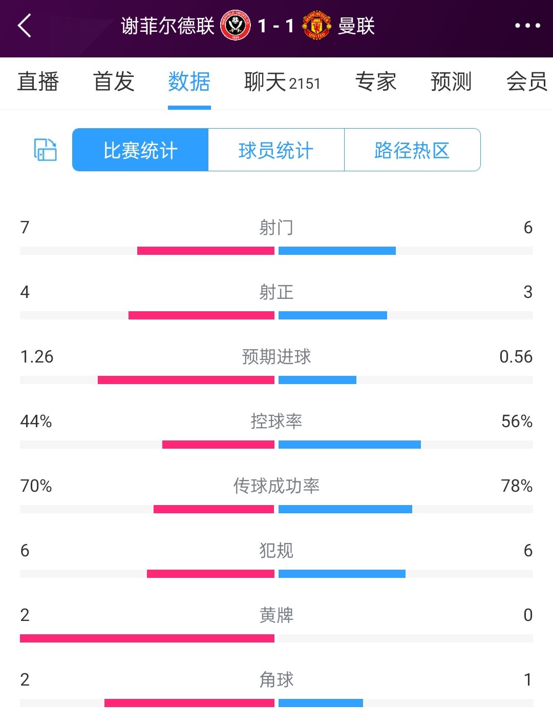 半场数据：曼联6射3正&控球率56%，谢菲联7射4正