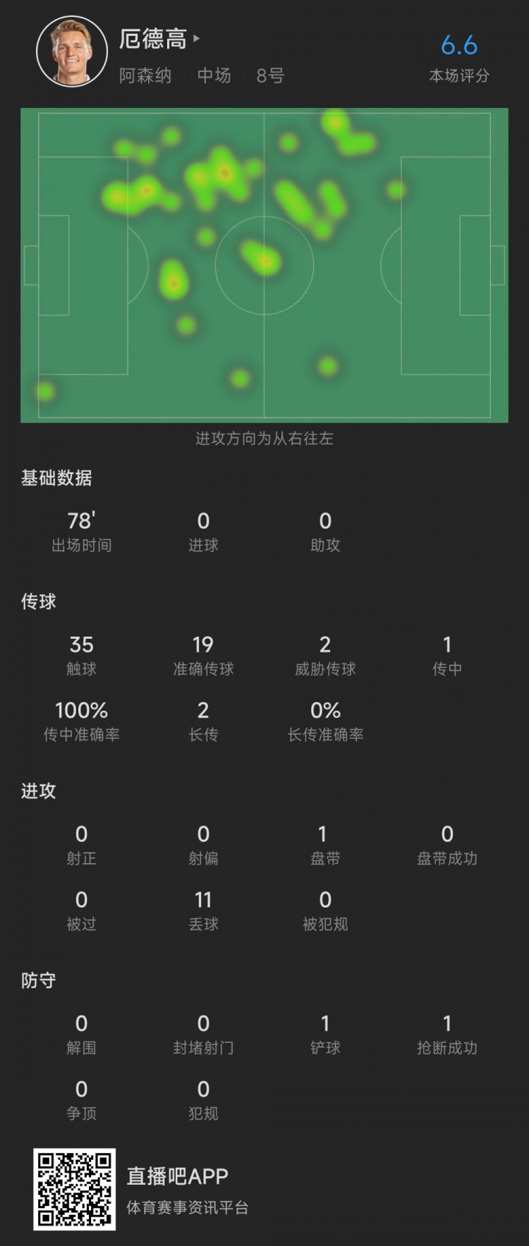 厄德高全场数据：传球成功率79%送2次关键传球，评分6.6