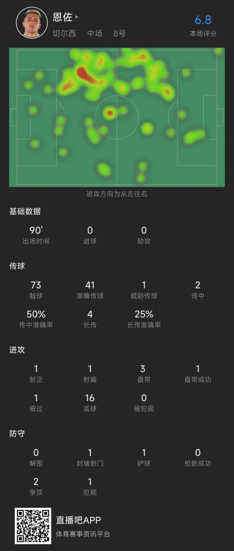 恩佐全场数据：1次关键传球16次丢失球权，评分6.8