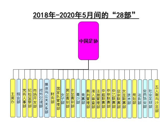 体坛：为安排“自己人”有个一官半职，足协曾从10个机构扩至28个