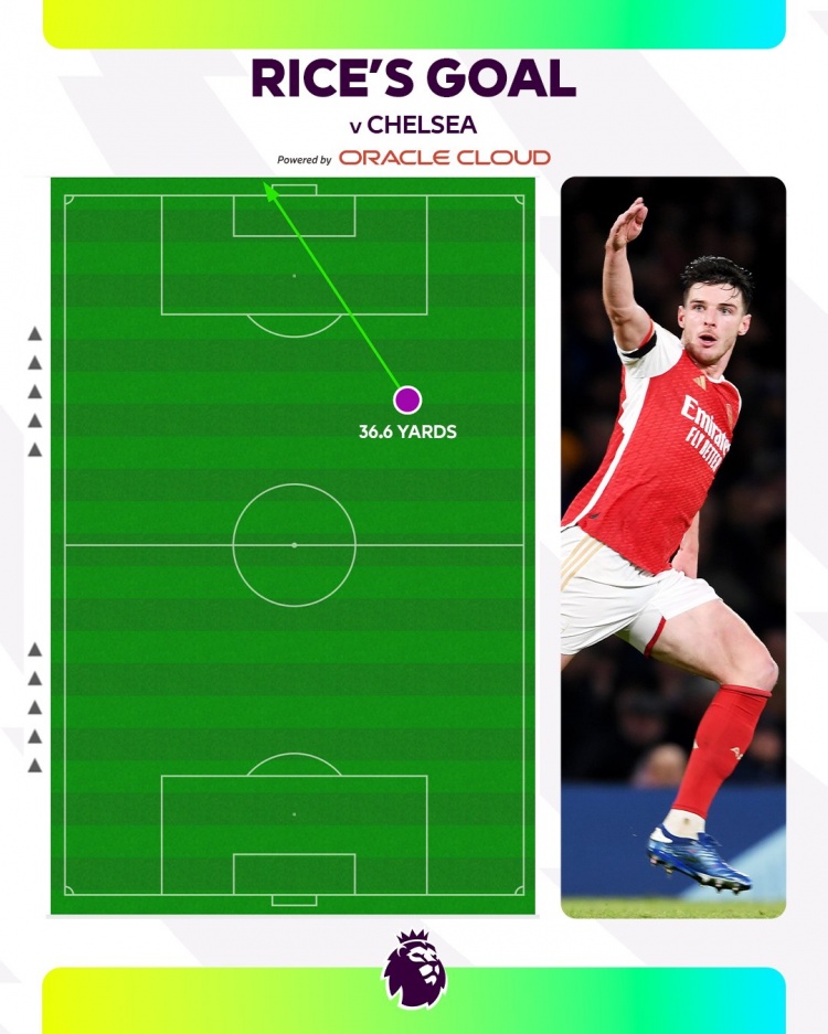 36.6码！赖斯攻入0607赛季以来阿森纳球员最远英超进球