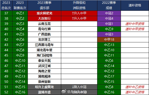 2023中乙落幕：重庆铜梁龙获中乙冠军，大连智行亚军，双双两连跳