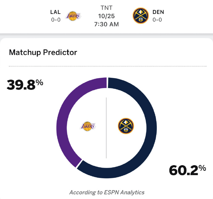 ESPN预测揭幕战胜负：湖人39.8%赢掘金勇士59.6%赢太阳