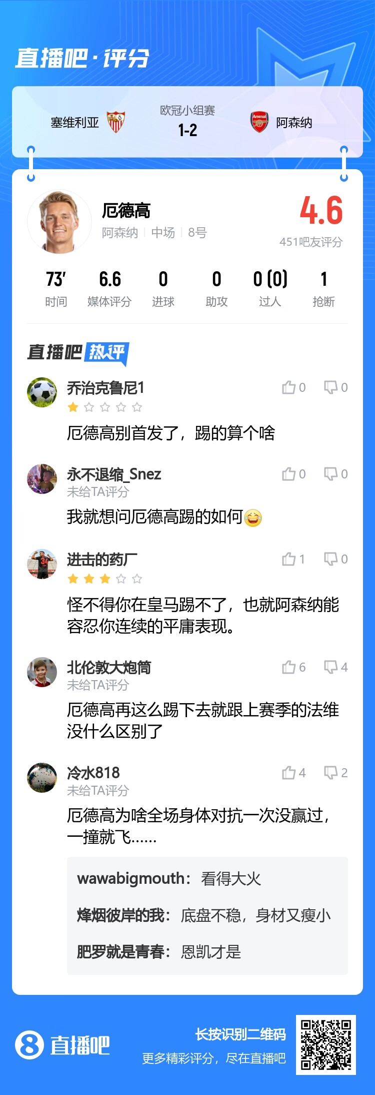 糟糕！吧友为厄德高打出4.6分：对抗一次没赢过别首发了踢的啥