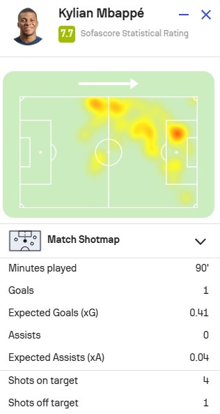 姆巴佩本场对阵米兰数据：1进球1中柱，SofaScore评分7.7
