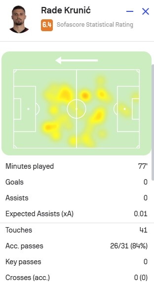 克鲁尼奇本场对阵巴黎数据：2次解围1次拦截，SofaScore评分6.4