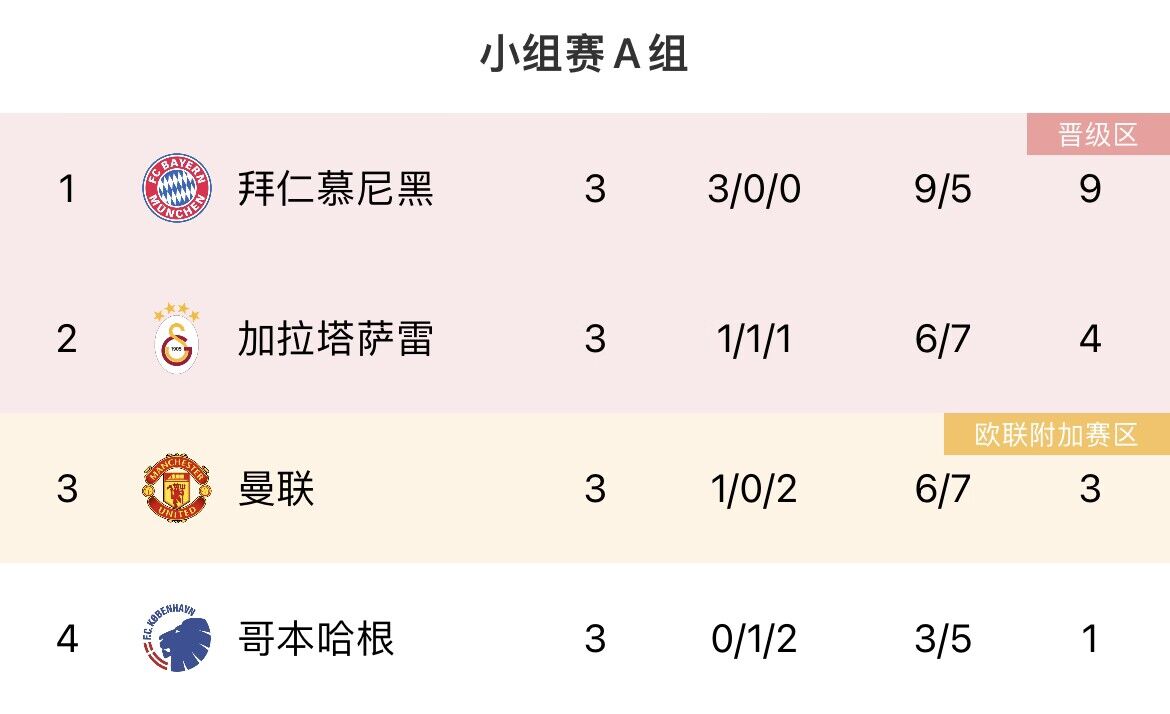 差点意思欧冠小组赛三轮已过,五大联赛仅意甲无榜首球队