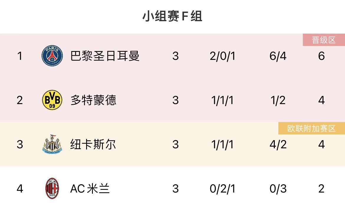 谁先破蛋多特收获首球首胜，本赛季欧冠只剩米兰、本菲卡仍0球