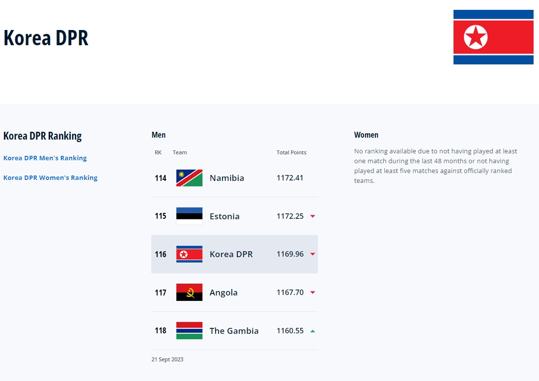 神秘！朝鲜女足缺席国际比赛4年无国际排名，最后一期排亚足联第1