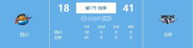 攻防碾压！北京首节4118领先四川23分