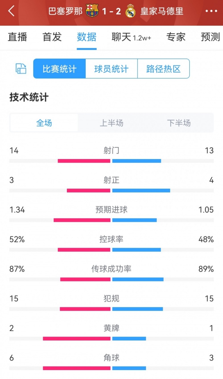 势均力敌！巴萨12皇马全场数据：射门1413，射正34