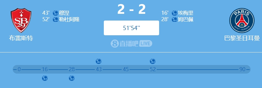 要翻车了巴黎10分钟连丢2球，角球防守稀烂连续丢球