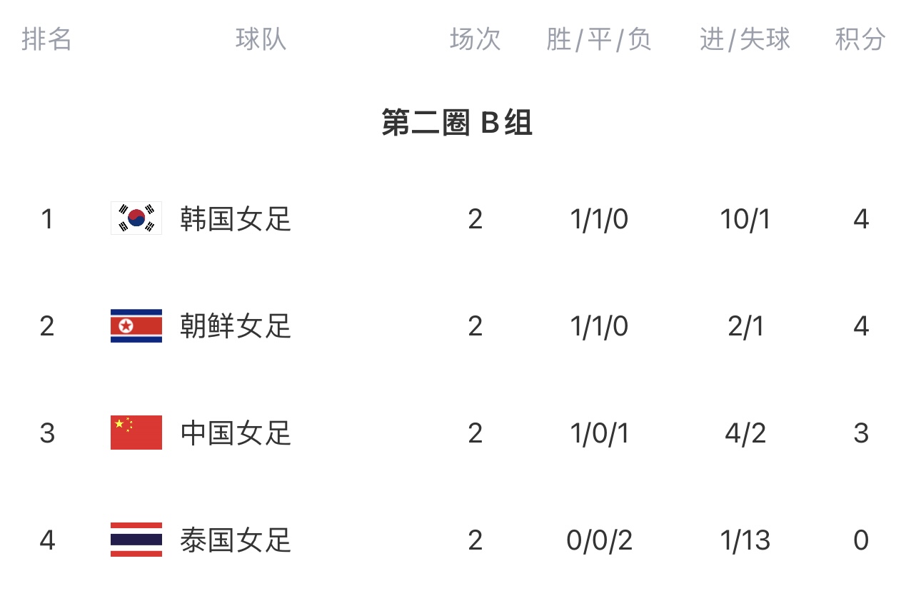 没有退路！女足奥预赛B组积分：韩国、朝鲜4分前二，中国3分第三