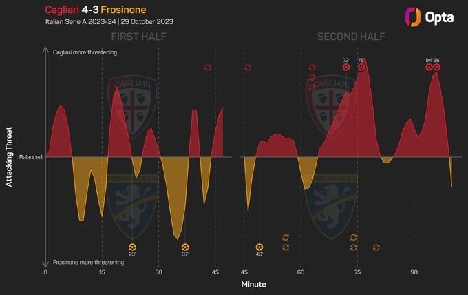 相当炸裂！卡利亚里是意甲历史首支70分钟3球落后最终取胜的球队