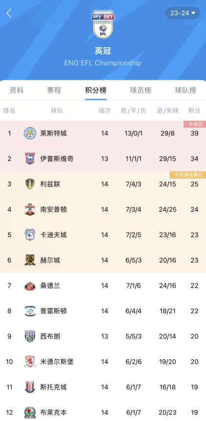 英冠最新形势：第3和第8只差3分，14轮过后谢周三终取首胜！