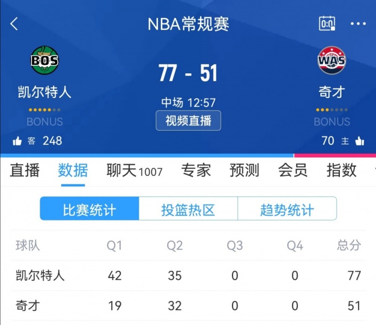 已经结束了凯尔特人半场7751奇才领先26分