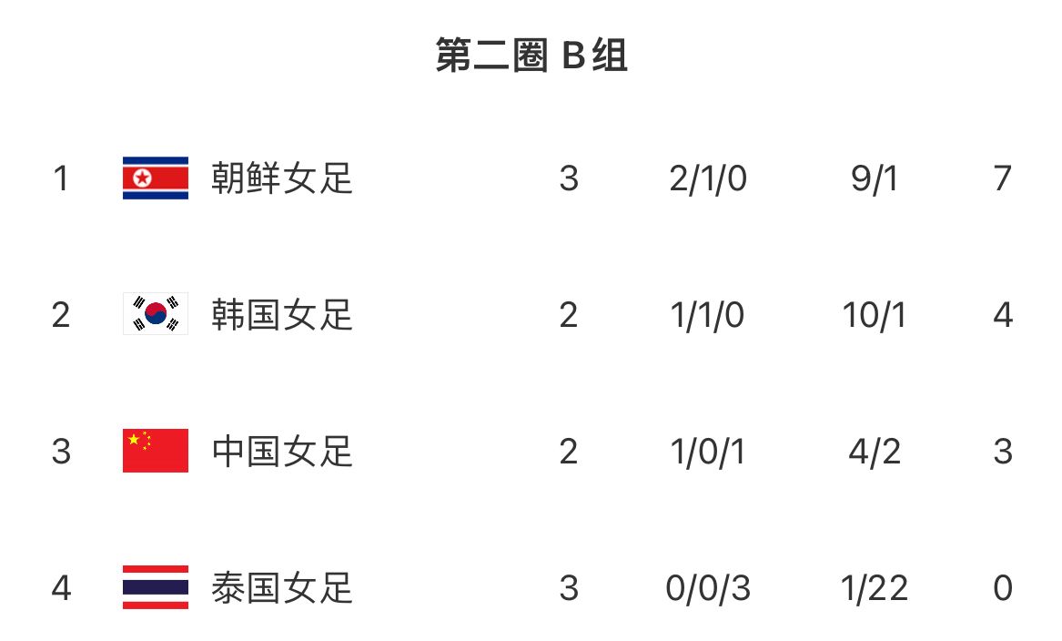 朝鲜女足2胜1平积7分，已提前锁定晋级奥预赛第三阶段资格