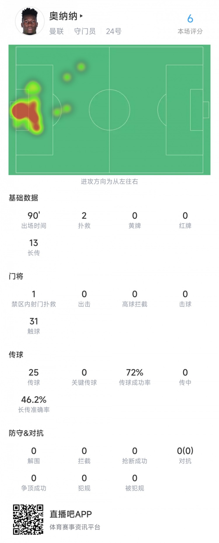 奥纳纳本场数据：2次扑救，丢3球，评分6.0全场最低