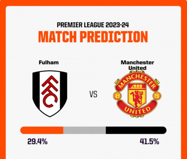 超级计算机预测曼联客胜富勒姆概率41.5%，输球概率29.4%