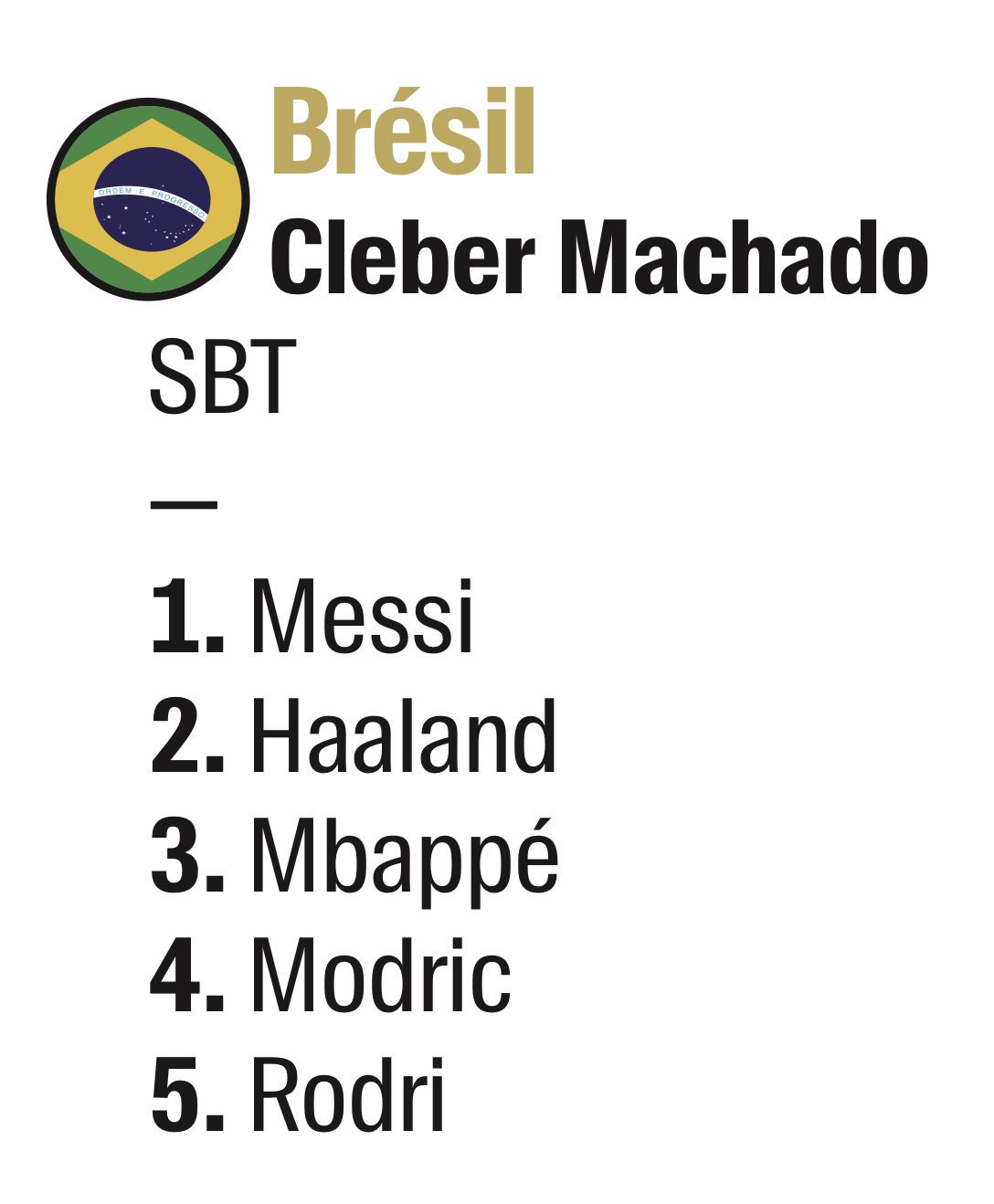 巴西记者金球投票：1梅西2哈兰德3姆巴佩4莫德里奇5罗德里