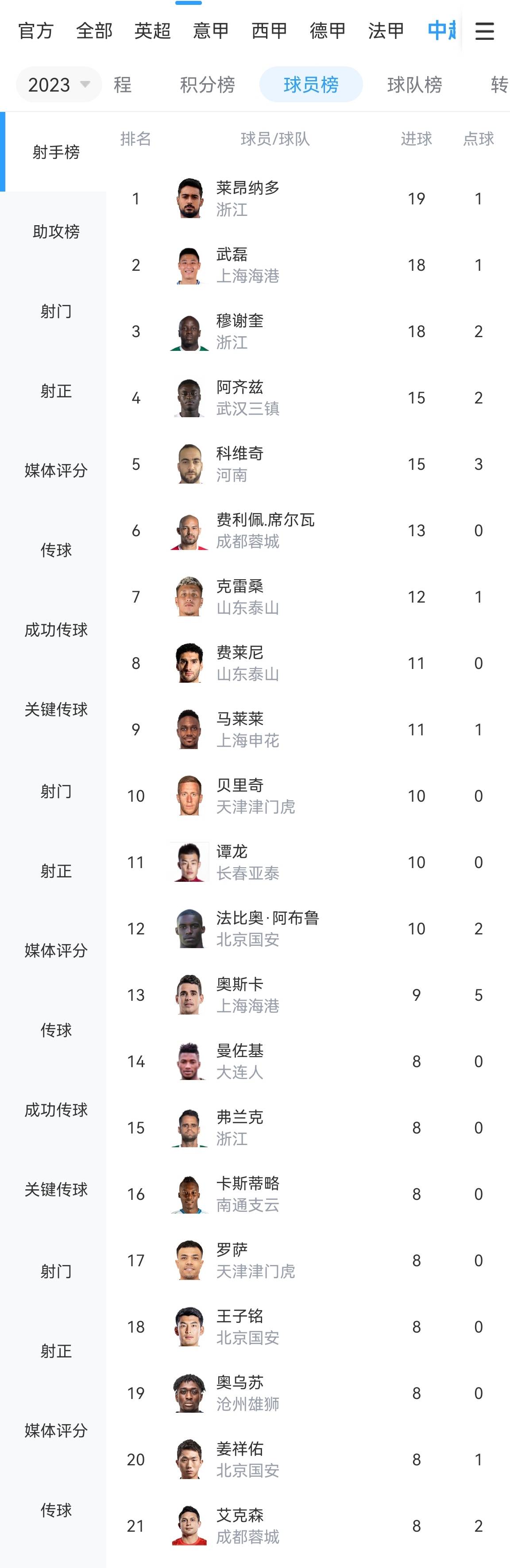 2023中超射手榜：莱昂纳多19球金靴，武磊、穆谢奎18球银靴