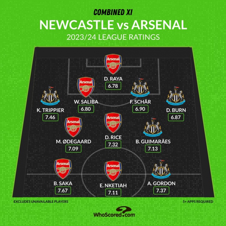阿森纳+纽卡最佳阵：萨卡、赖斯、特里皮尔在列，枪手6人入选
