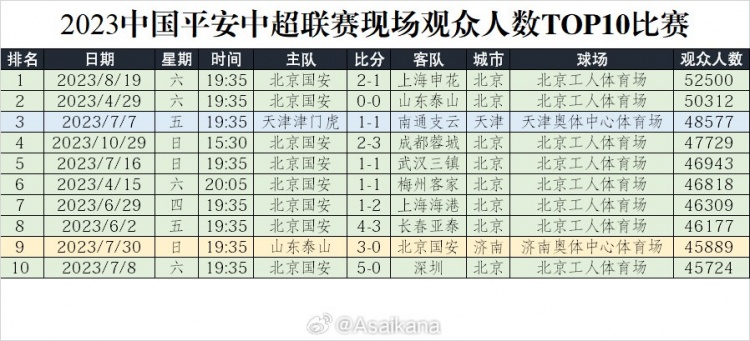 2023中超现场观众TOP10：最高8月19日的京沪德比52500人