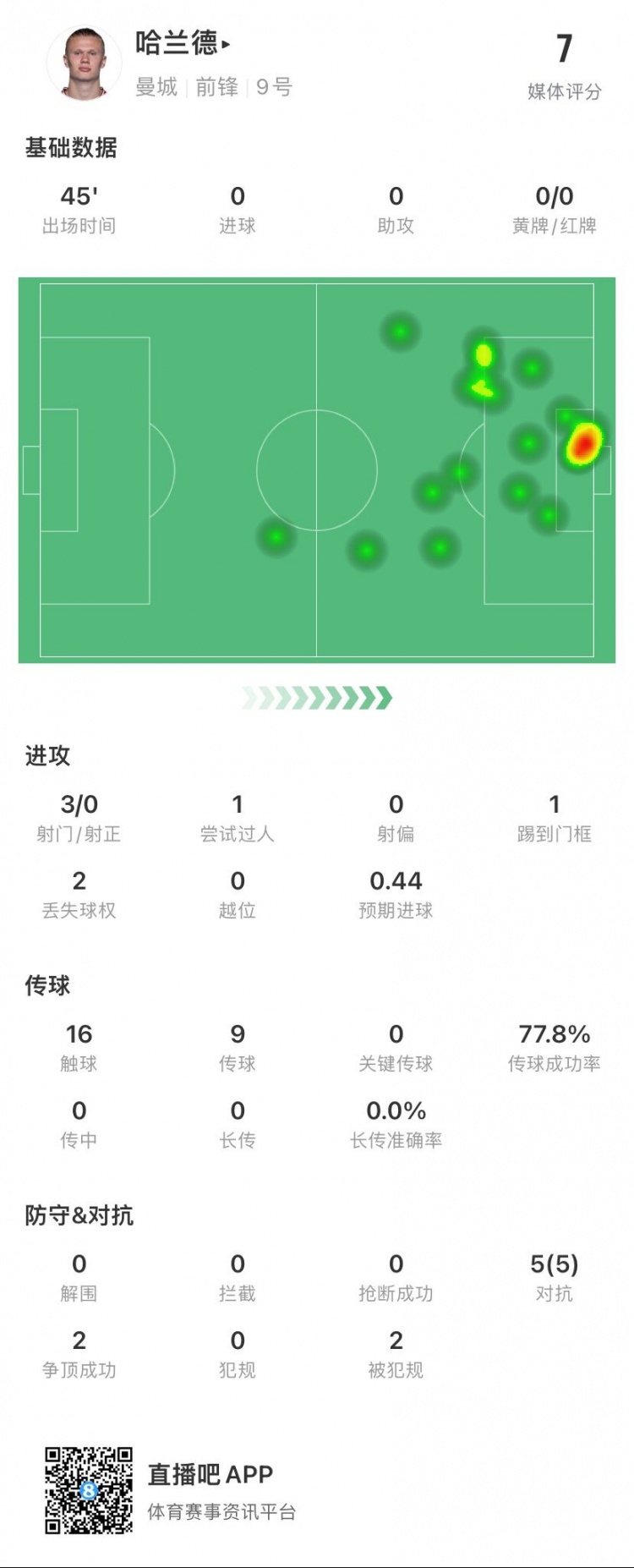 哈兰德出战半场数据：3射0正，1次中框，地面对抗5次全部成功