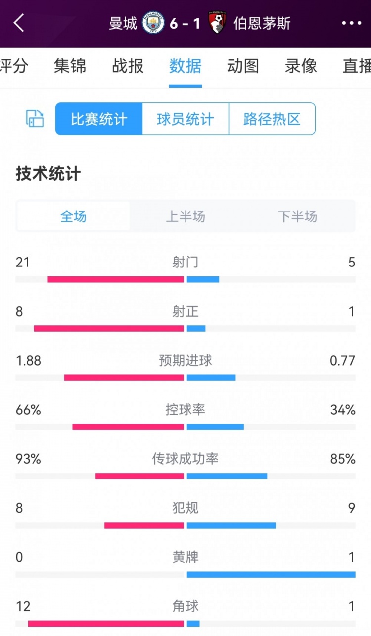 压着打！曼城61伯恩茅斯全场数据：射门215，射正81