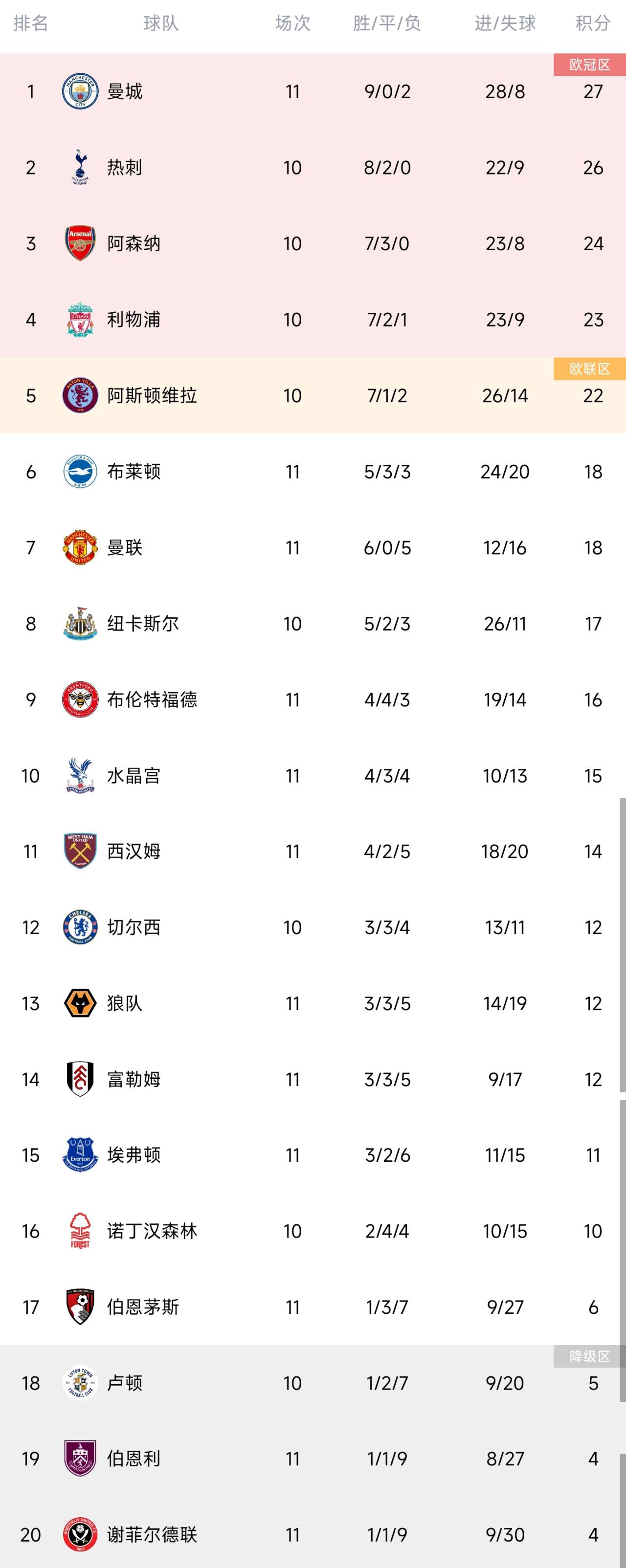 英超积分榜：曼城联赛3连胜，先赛一场暂登榜首