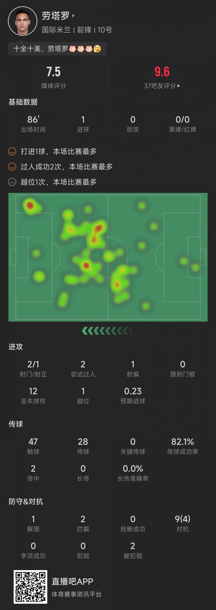 劳塔罗本场数据：打进1球过人成功2次，评分7.5