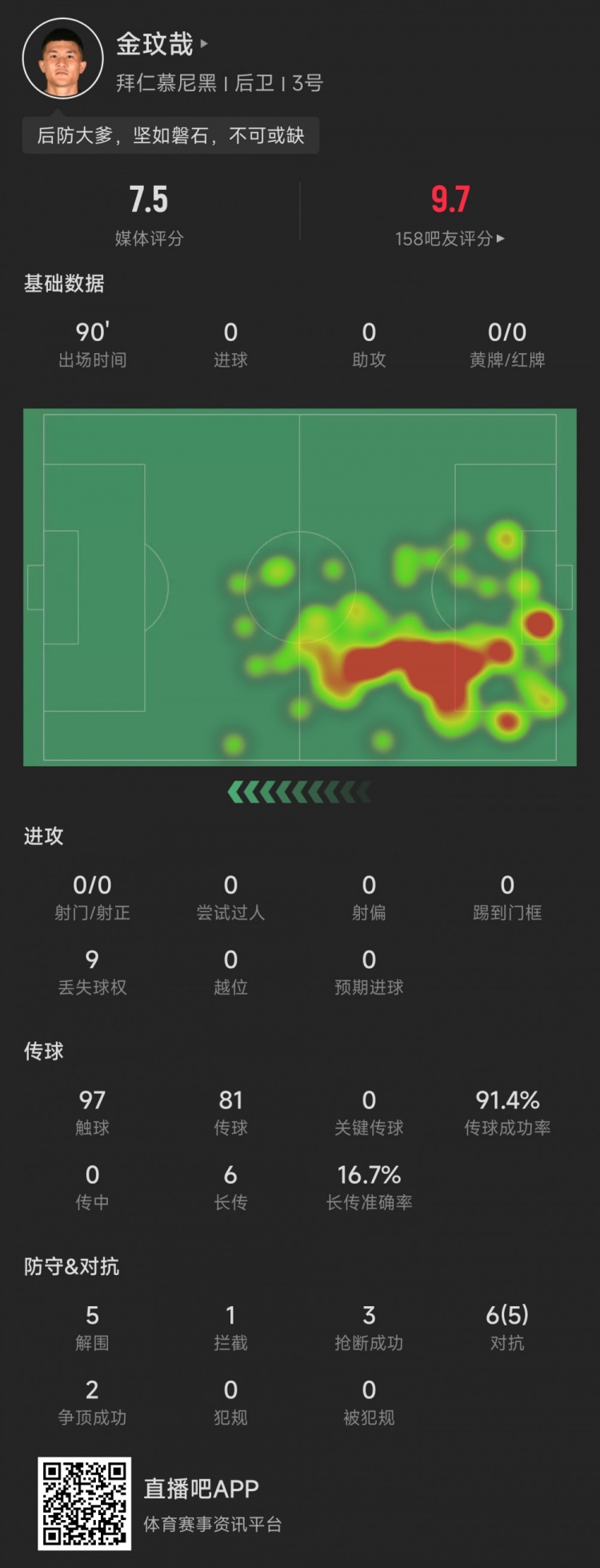 金玟哉本场数据：6次对抗5次成功，评分7.5