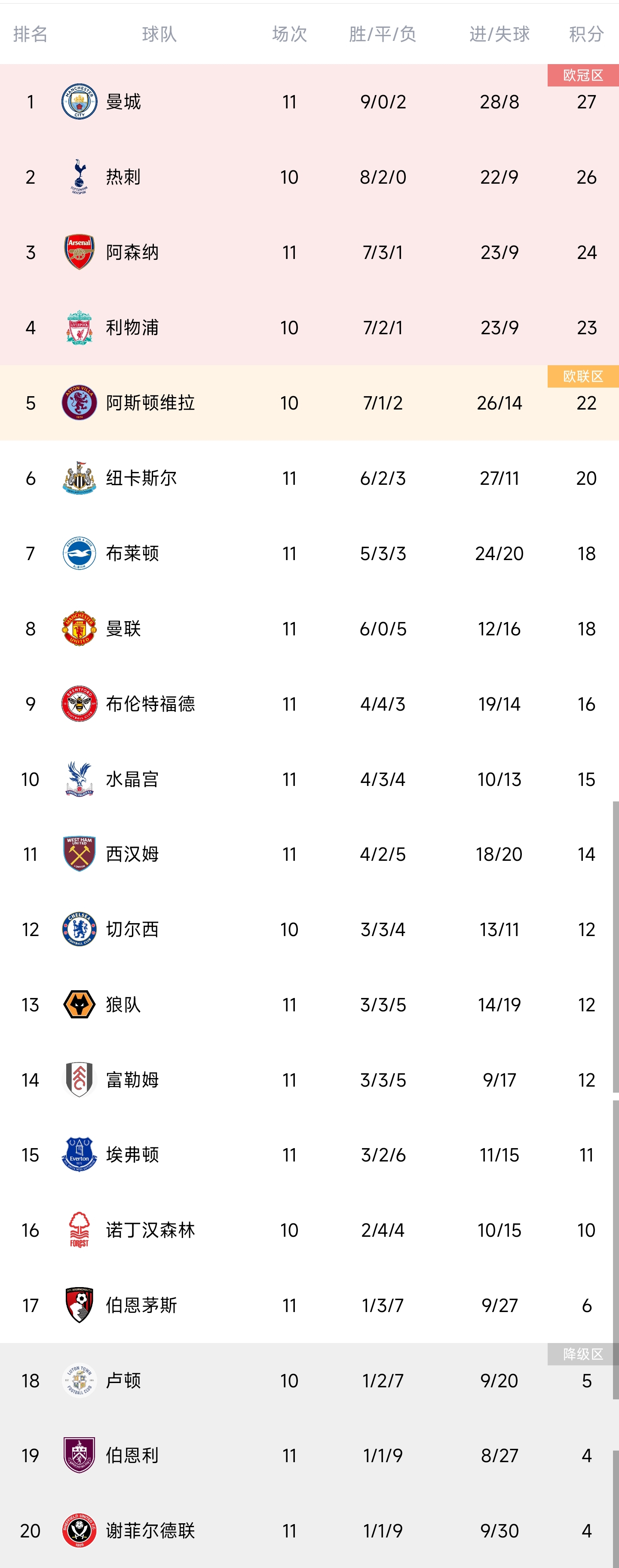 英超积分榜：阿森纳联赛首败排第3距榜首3分，纽卡升第6