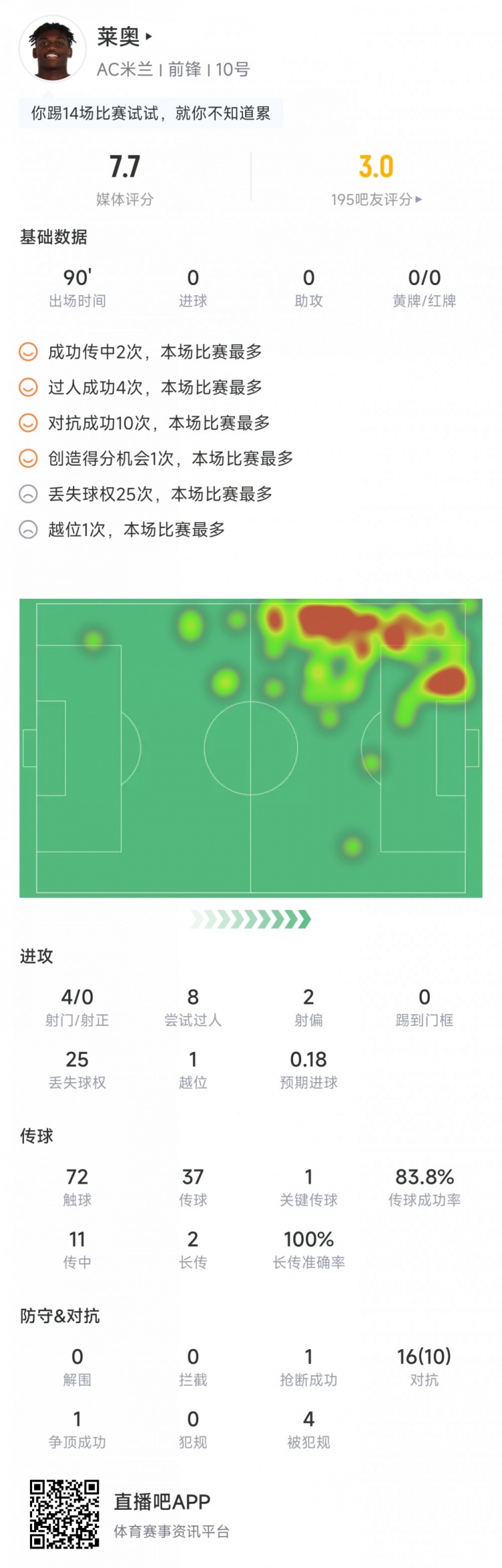 莱奥本场数据：对抗成功10次创造1次重要机会，评分7.7队内最高