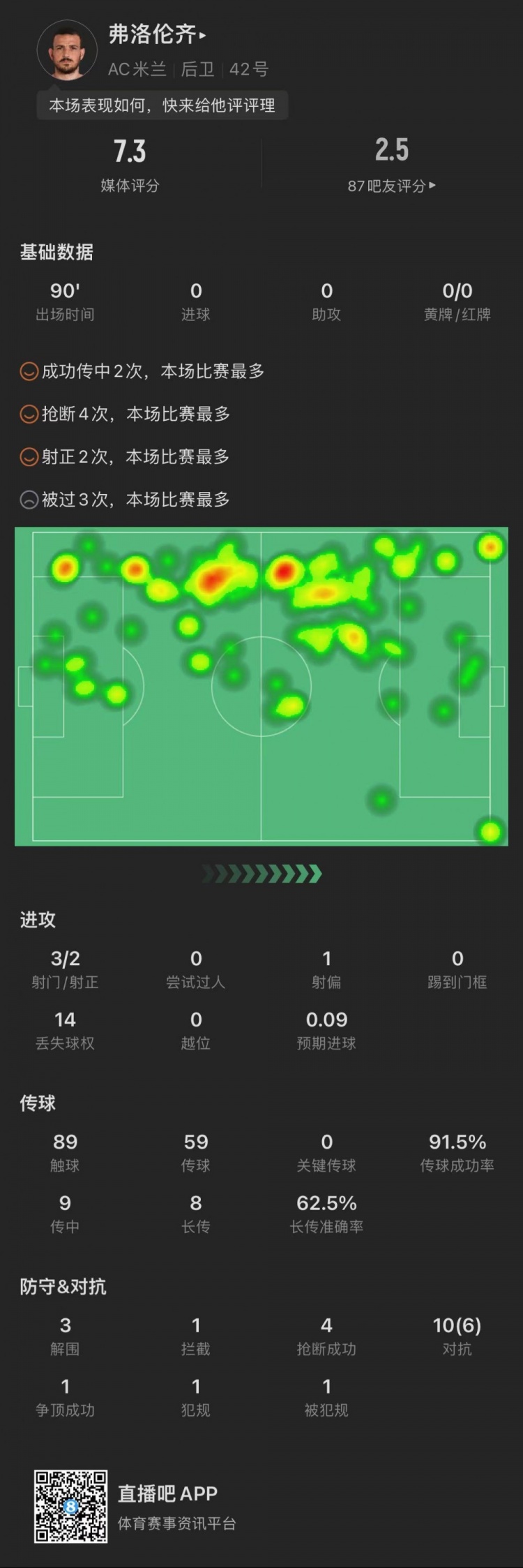 弗洛伦齐全场数据：3次射门2次射正，4次抢断3次解围
