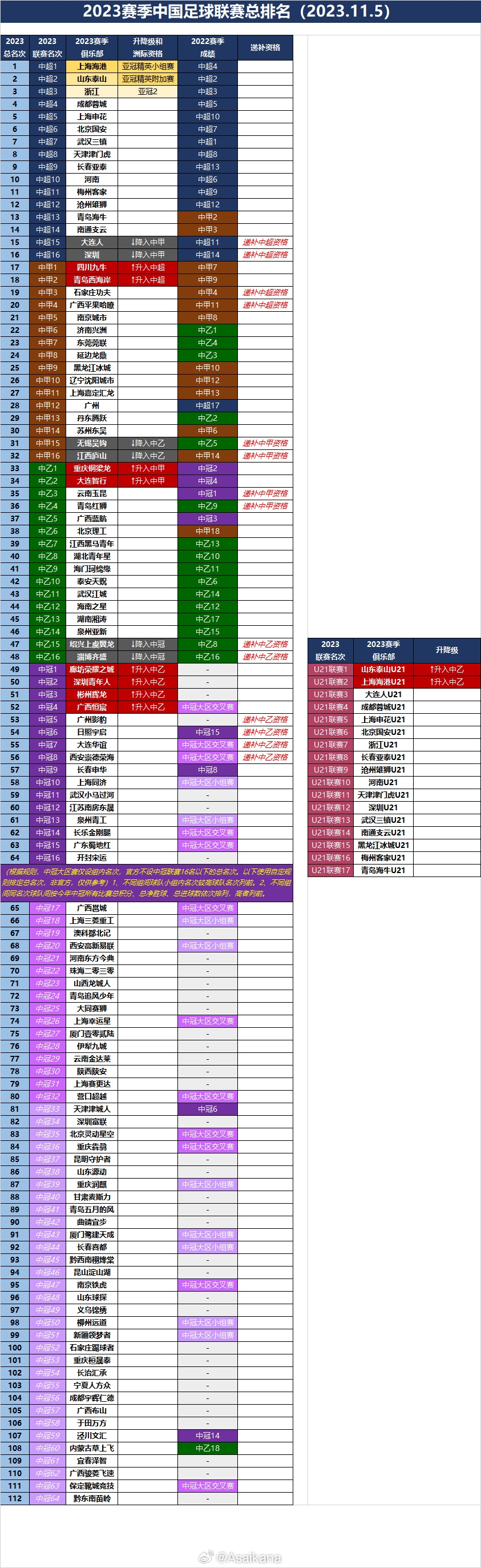 2023赛季中国足球联赛总排名2023.11.5全部排名出炉