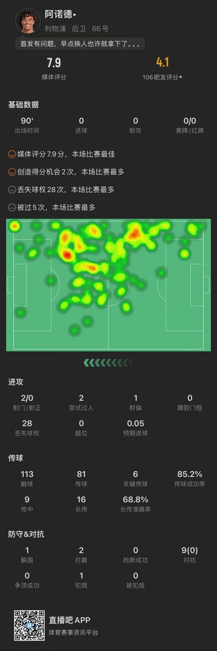 阿诺德全场数据：9次对抗全失败，被过5次，6次关键传球