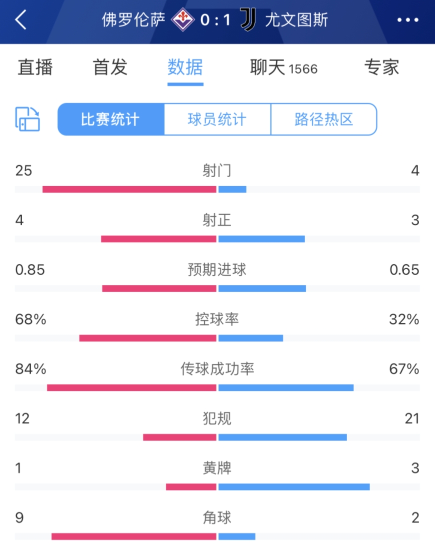 经典囧式胜利尤文仅射门4次遭紫百合轰门25脚，最终10取胜