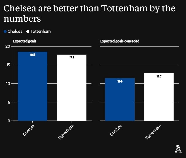 TA：切尔西本赛季预期进球数好于热刺，但该数据有很大的局限性